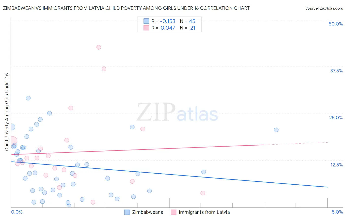 Zimbabwean vs Immigrants from Latvia Child Poverty Among Girls Under 16