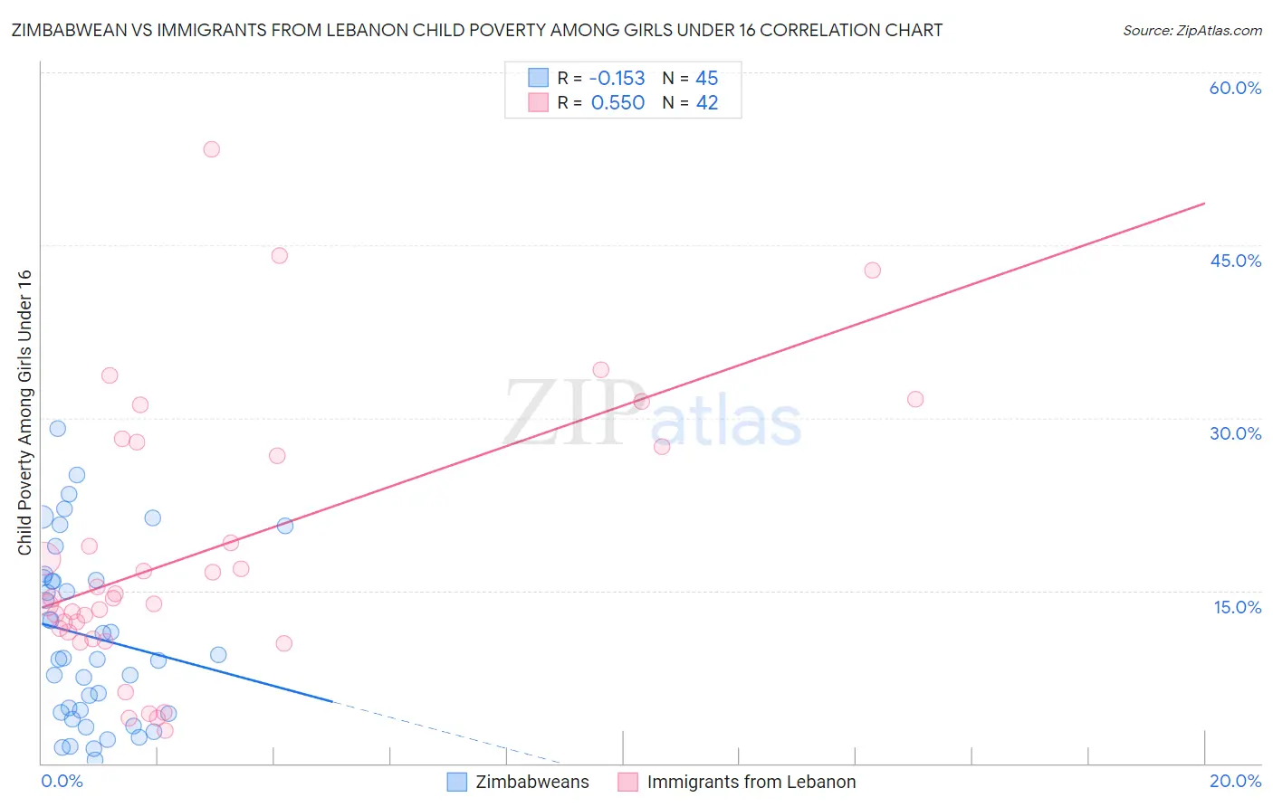 Zimbabwean vs Immigrants from Lebanon Child Poverty Among Girls Under 16