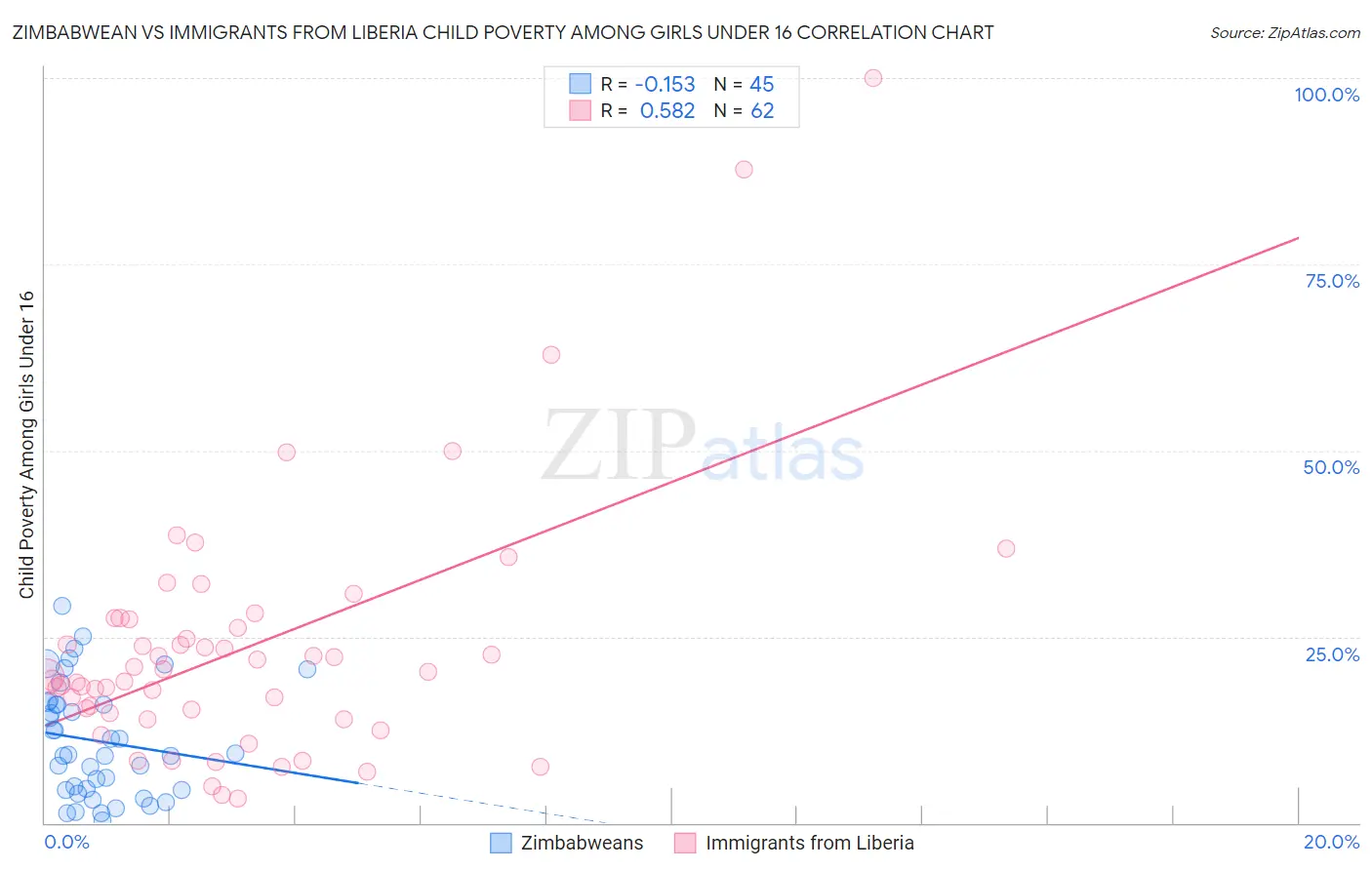 Zimbabwean vs Immigrants from Liberia Child Poverty Among Girls Under 16