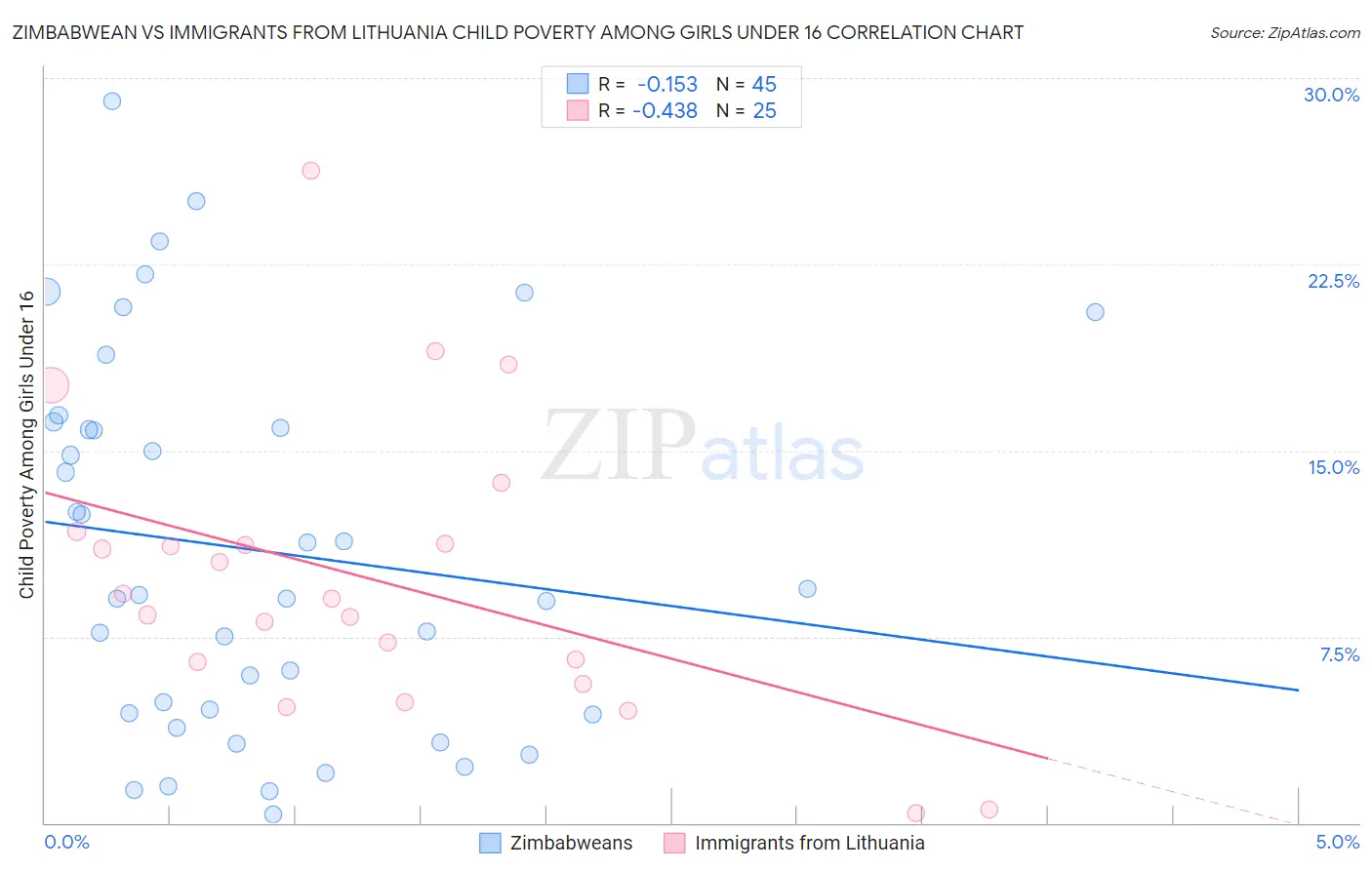 Zimbabwean vs Immigrants from Lithuania Child Poverty Among Girls Under 16