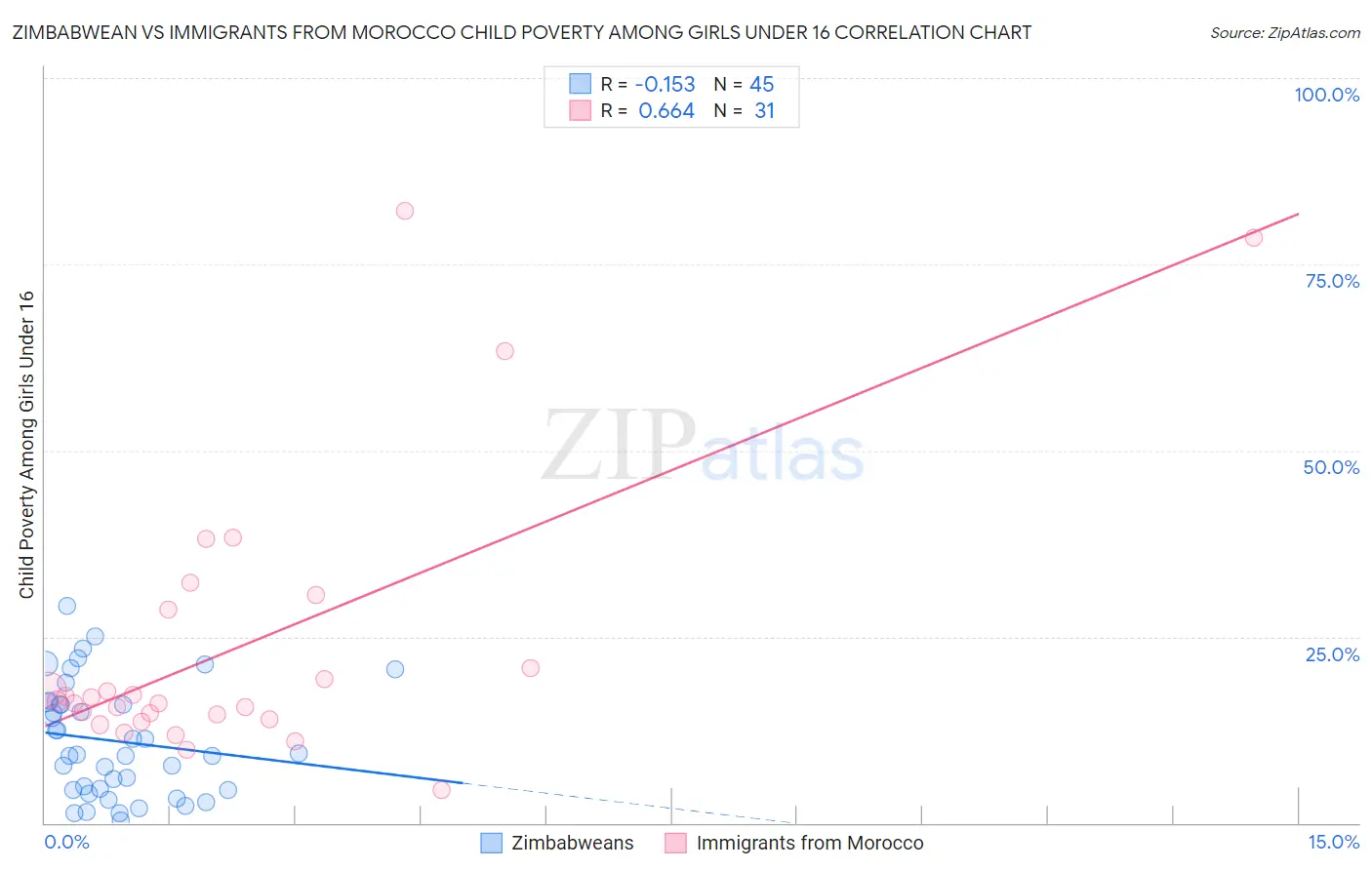 Zimbabwean vs Immigrants from Morocco Child Poverty Among Girls Under 16