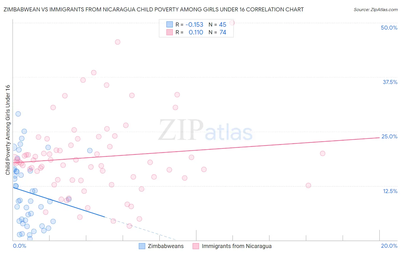 Zimbabwean vs Immigrants from Nicaragua Child Poverty Among Girls Under 16
