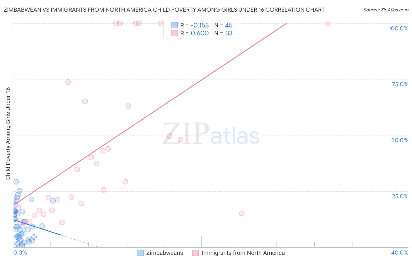 Zimbabwean vs Immigrants from North America Child Poverty Among Girls Under 16