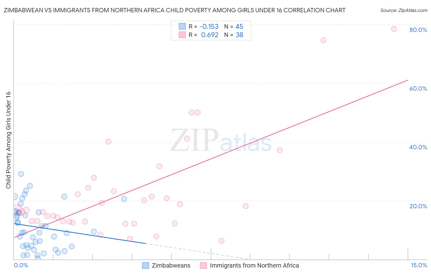 Zimbabwean vs Immigrants from Northern Africa Child Poverty Among Girls Under 16