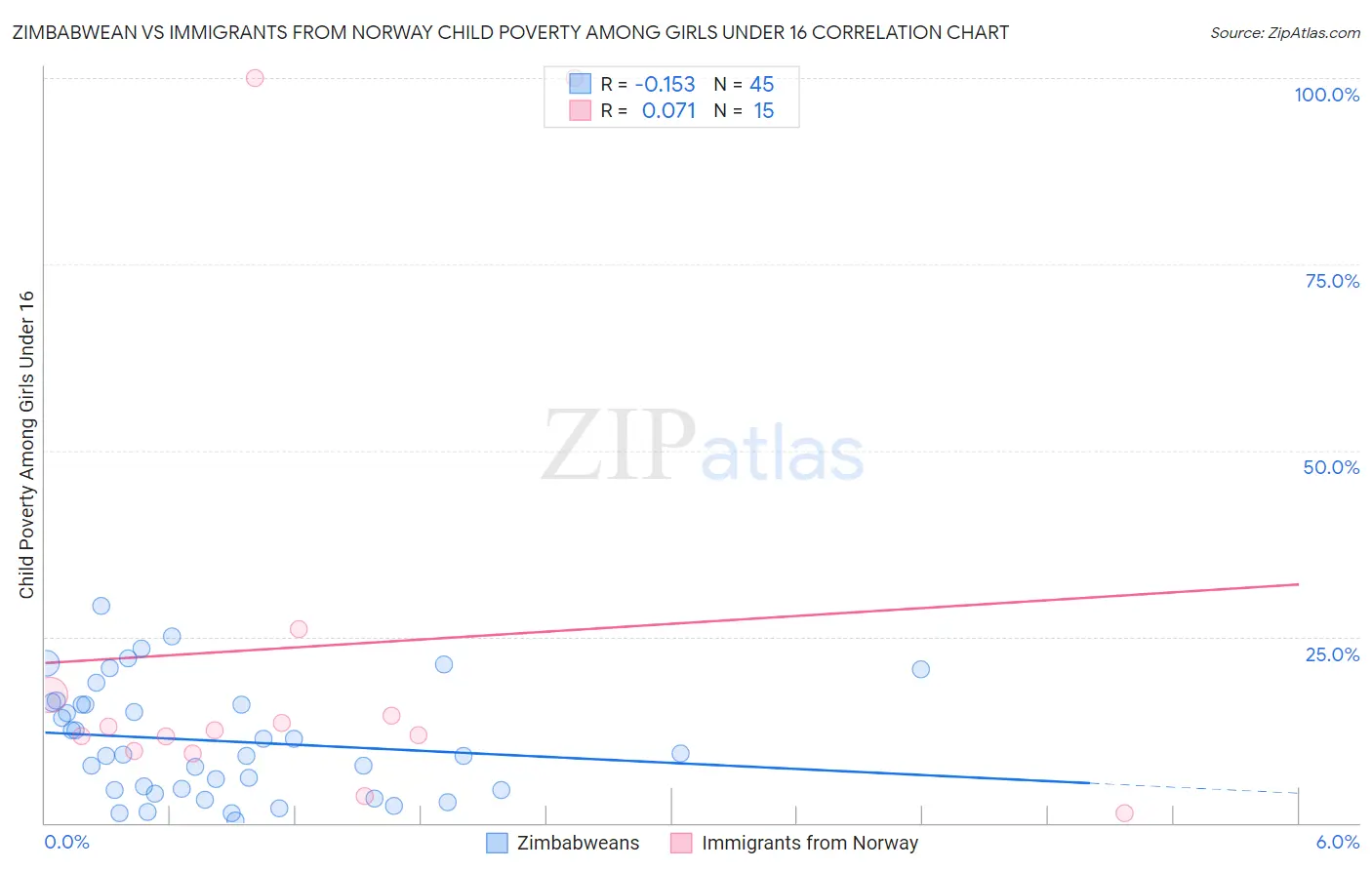 Zimbabwean vs Immigrants from Norway Child Poverty Among Girls Under 16