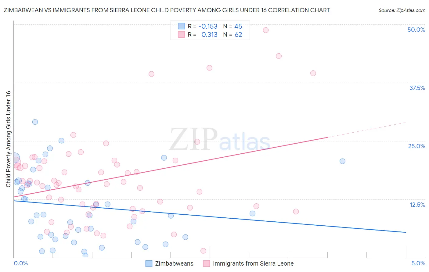 Zimbabwean vs Immigrants from Sierra Leone Child Poverty Among Girls Under 16