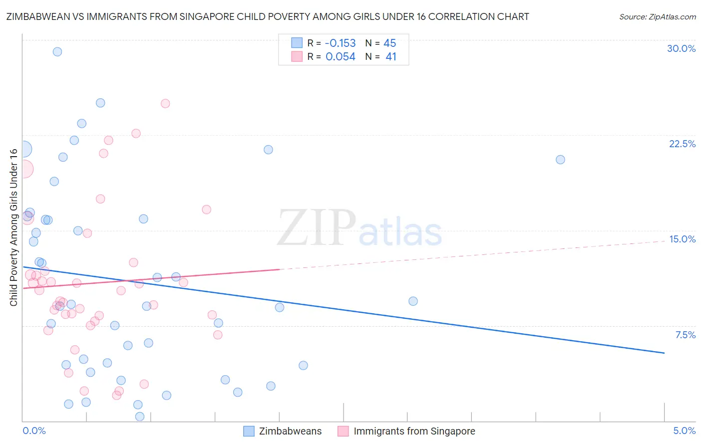 Zimbabwean vs Immigrants from Singapore Child Poverty Among Girls Under 16