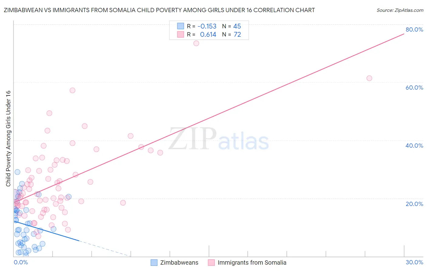 Zimbabwean vs Immigrants from Somalia Child Poverty Among Girls Under 16