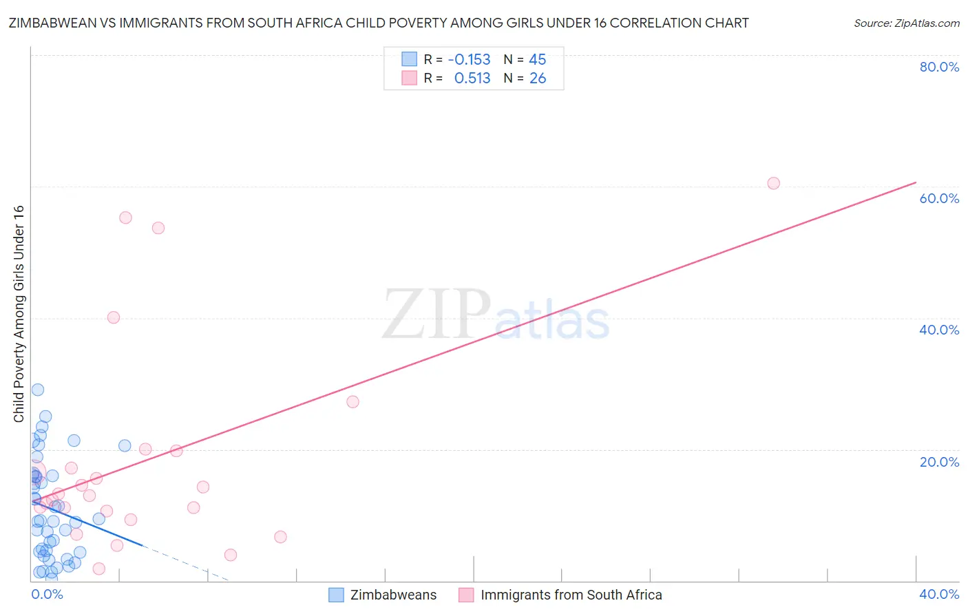 Zimbabwean vs Immigrants from South Africa Child Poverty Among Girls Under 16