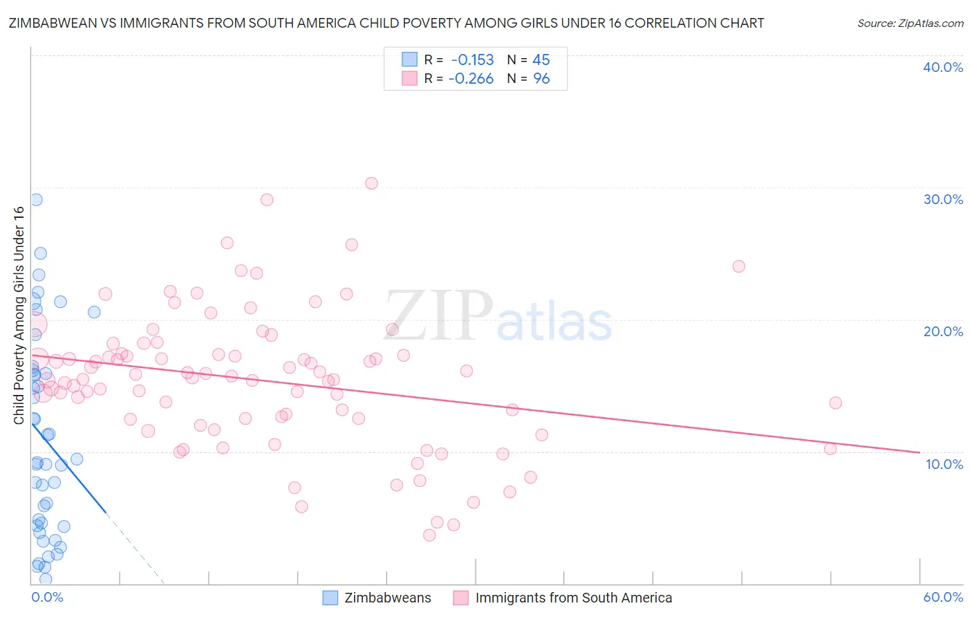 Zimbabwean vs Immigrants from South America Child Poverty Among Girls Under 16