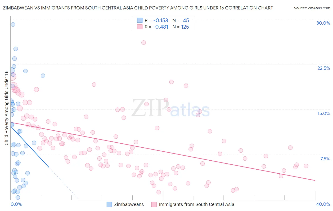 Zimbabwean vs Immigrants from South Central Asia Child Poverty Among Girls Under 16