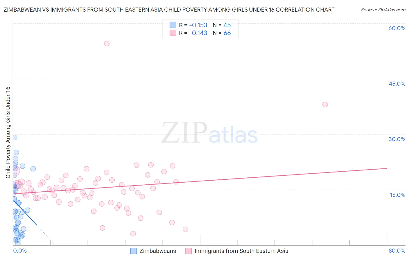Zimbabwean vs Immigrants from South Eastern Asia Child Poverty Among Girls Under 16