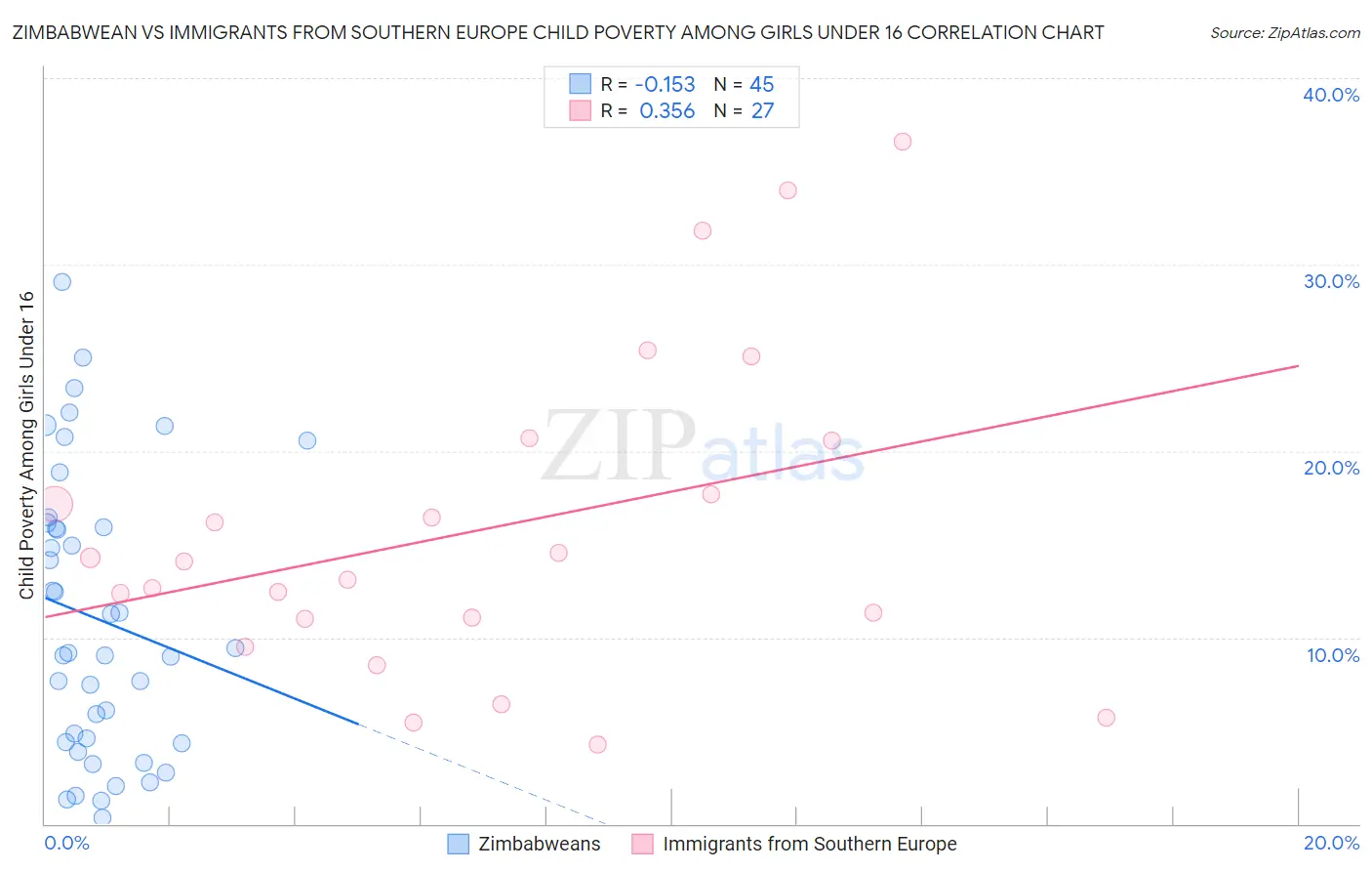 Zimbabwean vs Immigrants from Southern Europe Child Poverty Among Girls Under 16