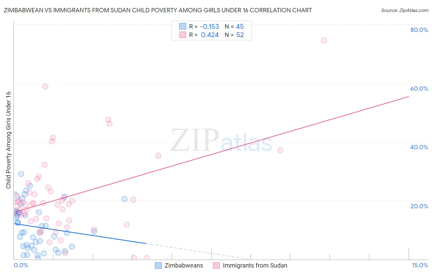 Zimbabwean vs Immigrants from Sudan Child Poverty Among Girls Under 16