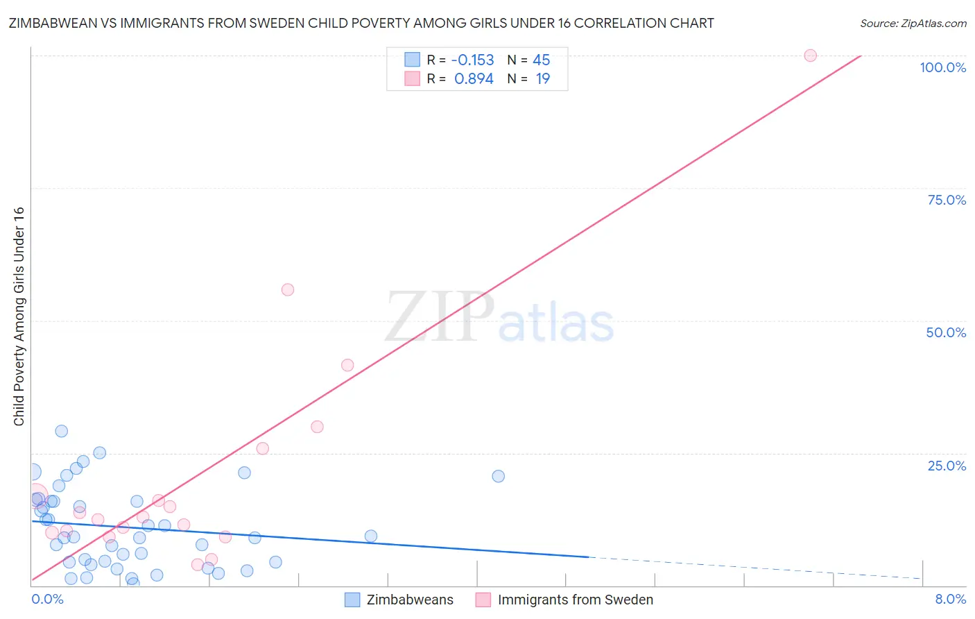 Zimbabwean vs Immigrants from Sweden Child Poverty Among Girls Under 16
