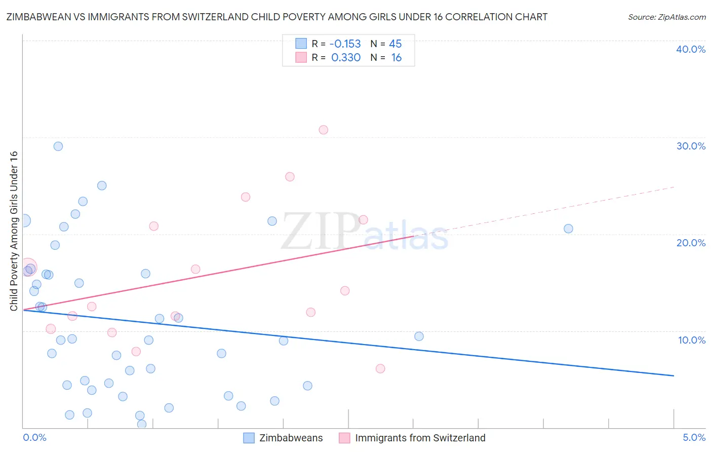 Zimbabwean vs Immigrants from Switzerland Child Poverty Among Girls Under 16