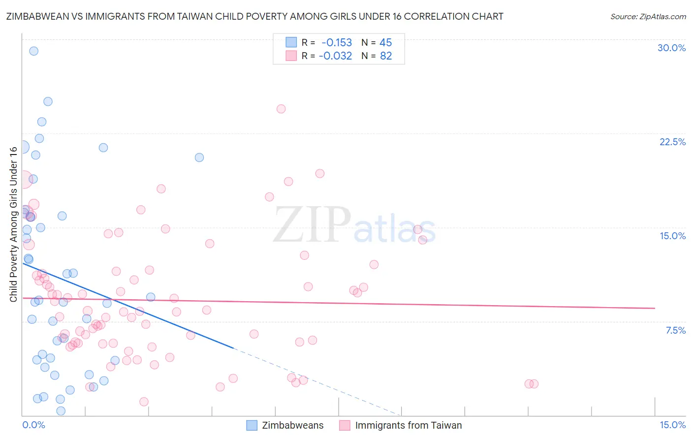 Zimbabwean vs Immigrants from Taiwan Child Poverty Among Girls Under 16