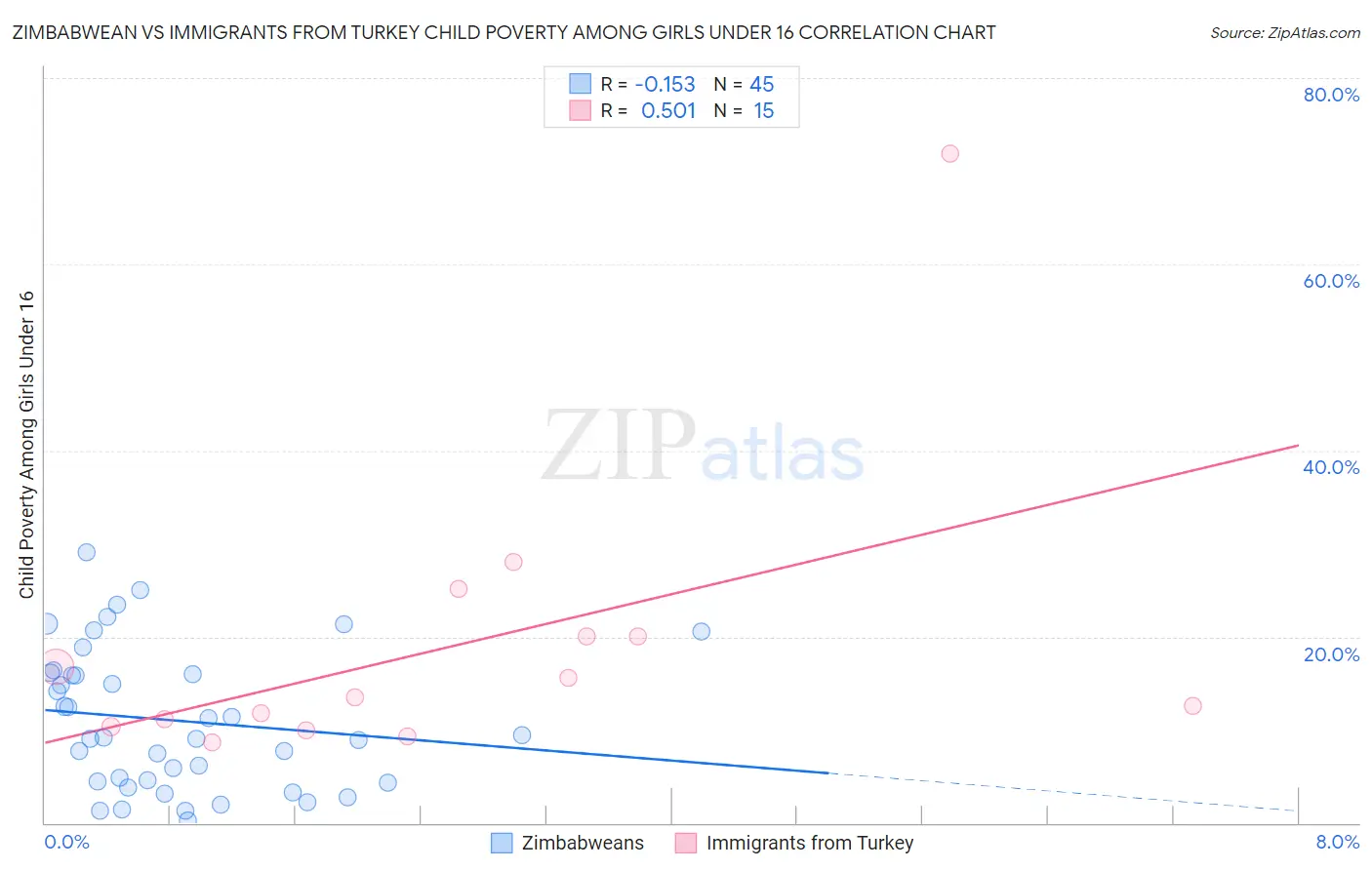 Zimbabwean vs Immigrants from Turkey Child Poverty Among Girls Under 16