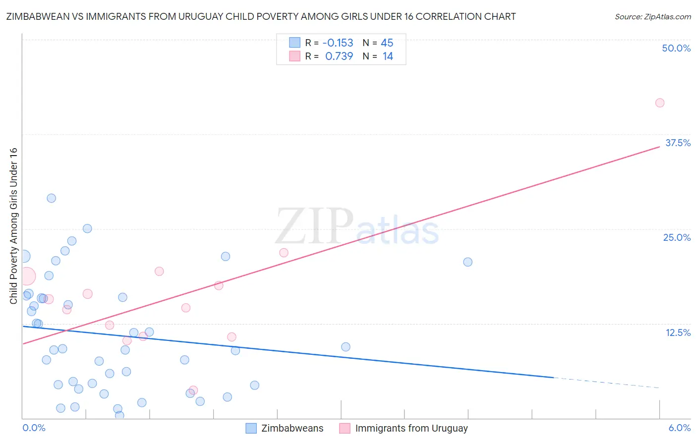 Zimbabwean vs Immigrants from Uruguay Child Poverty Among Girls Under 16