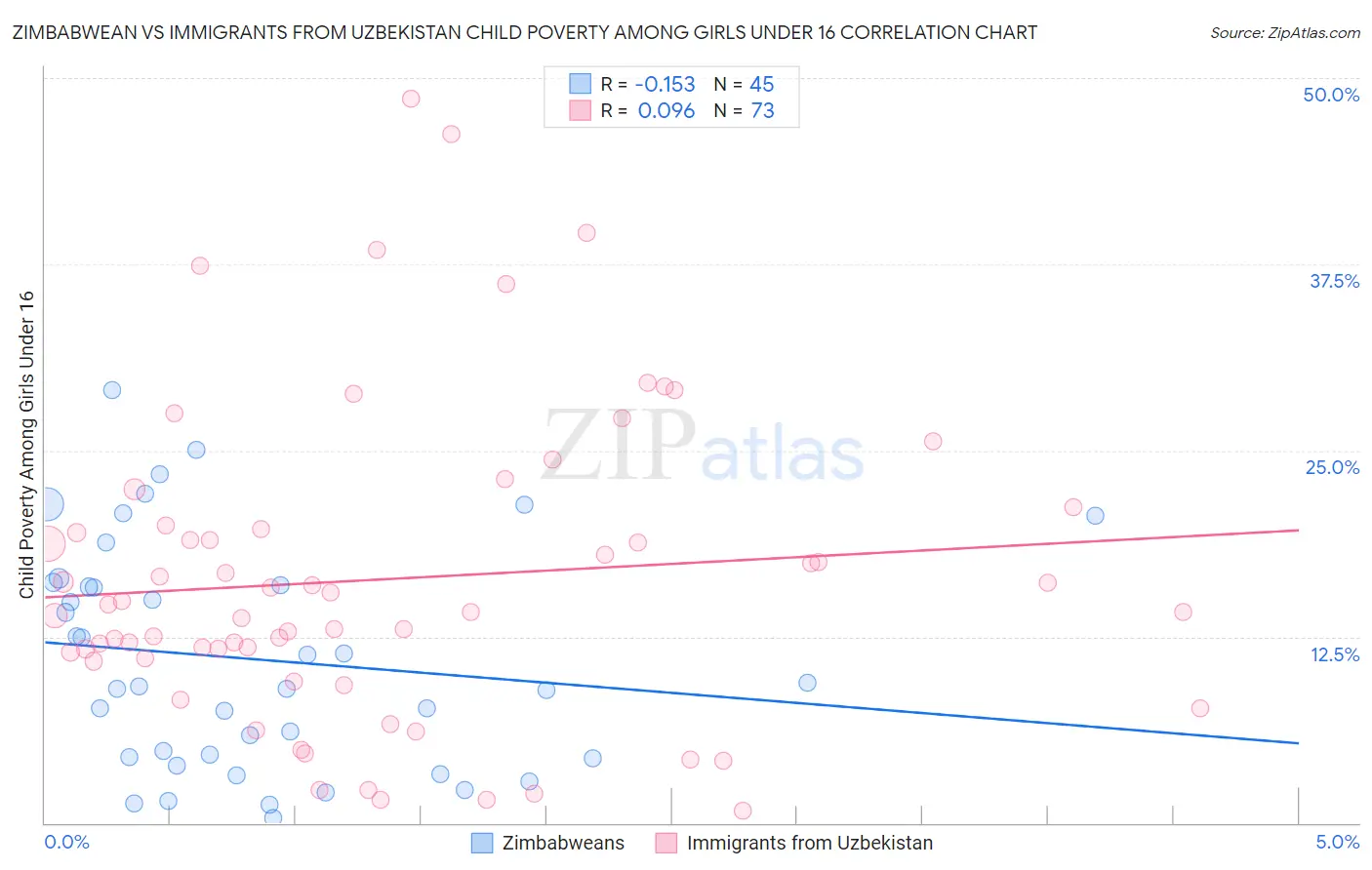 Zimbabwean vs Immigrants from Uzbekistan Child Poverty Among Girls Under 16