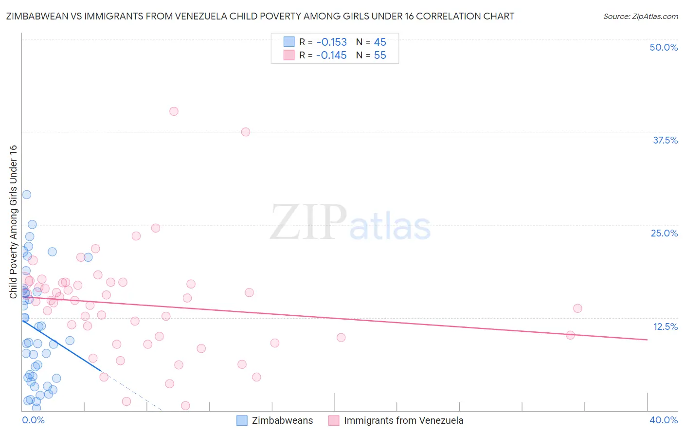 Zimbabwean vs Immigrants from Venezuela Child Poverty Among Girls Under 16