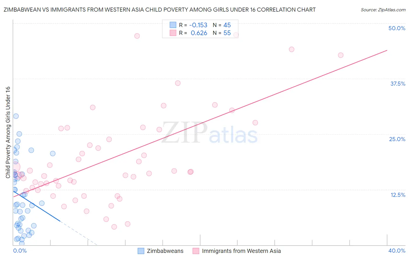 Zimbabwean vs Immigrants from Western Asia Child Poverty Among Girls Under 16
