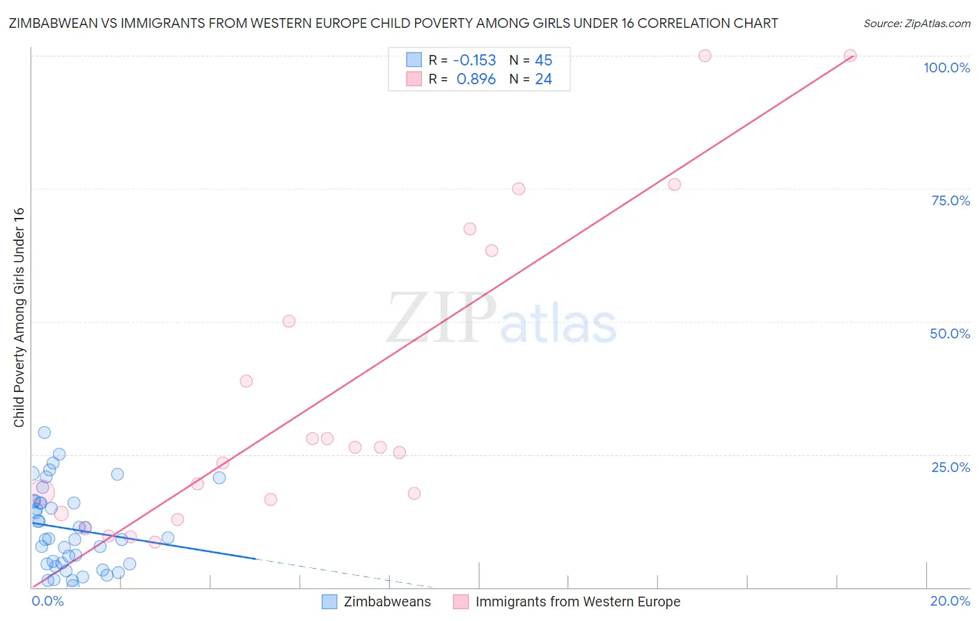 Zimbabwean vs Immigrants from Western Europe Child Poverty Among Girls Under 16