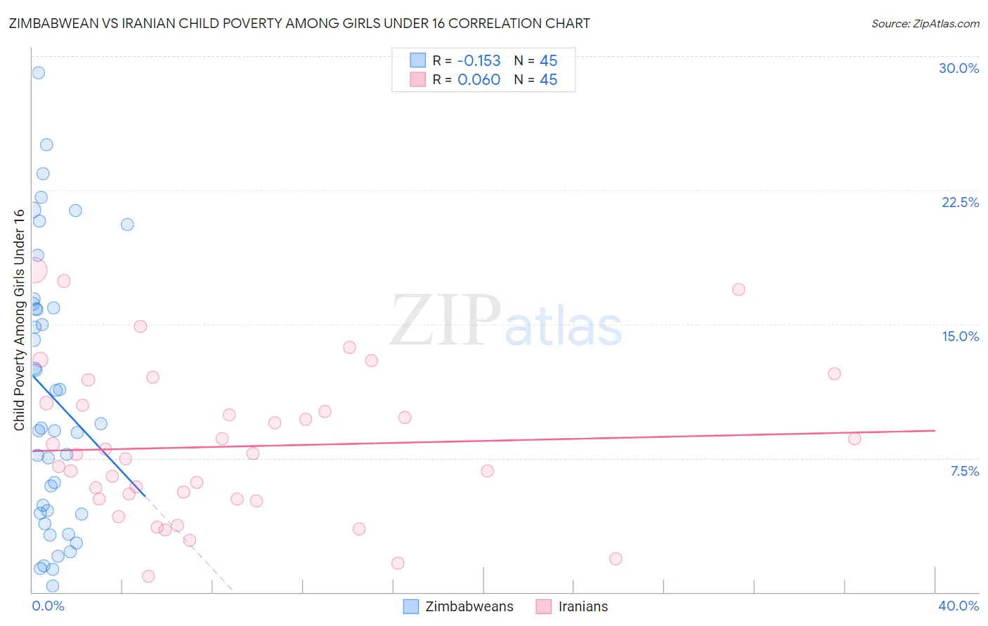 Zimbabwean vs Iranian Child Poverty Among Girls Under 16