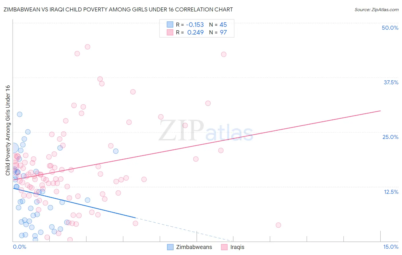 Zimbabwean vs Iraqi Child Poverty Among Girls Under 16