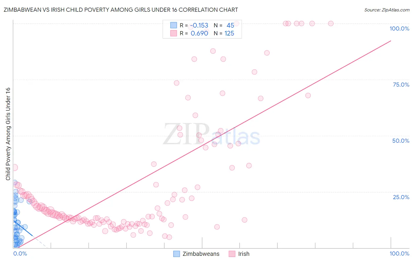 Zimbabwean vs Irish Child Poverty Among Girls Under 16