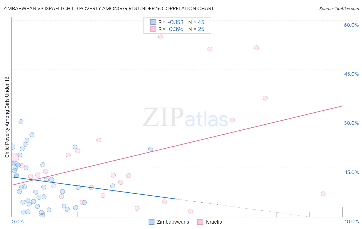 Zimbabwean vs Israeli Child Poverty Among Girls Under 16