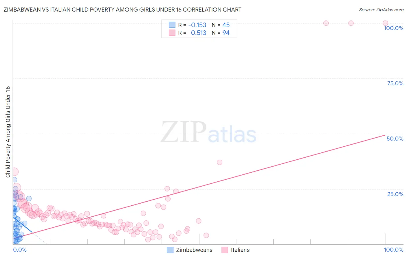 Zimbabwean vs Italian Child Poverty Among Girls Under 16