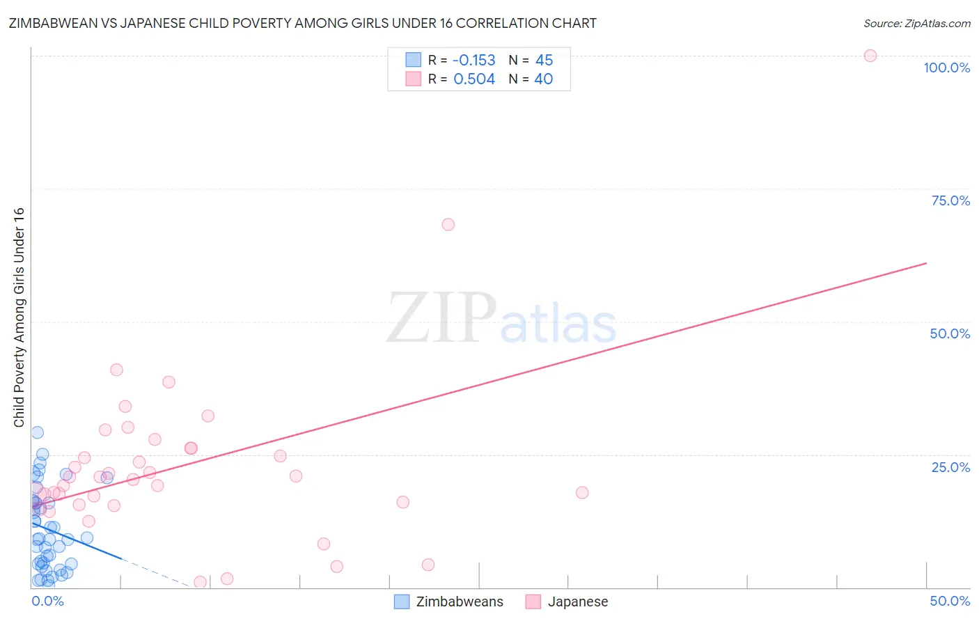 Zimbabwean vs Japanese Child Poverty Among Girls Under 16