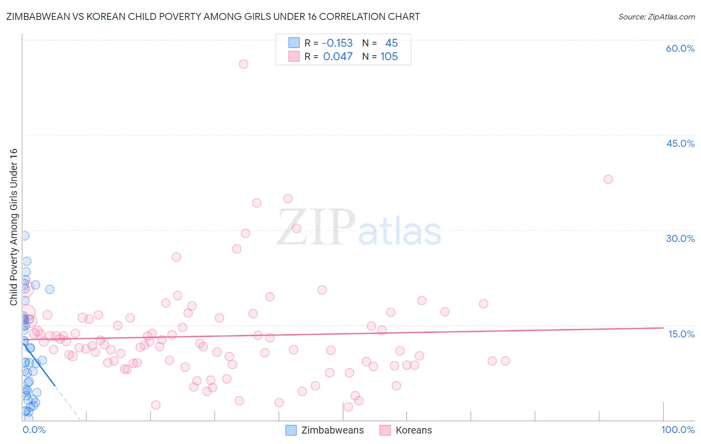 Zimbabwean vs Korean Child Poverty Among Girls Under 16