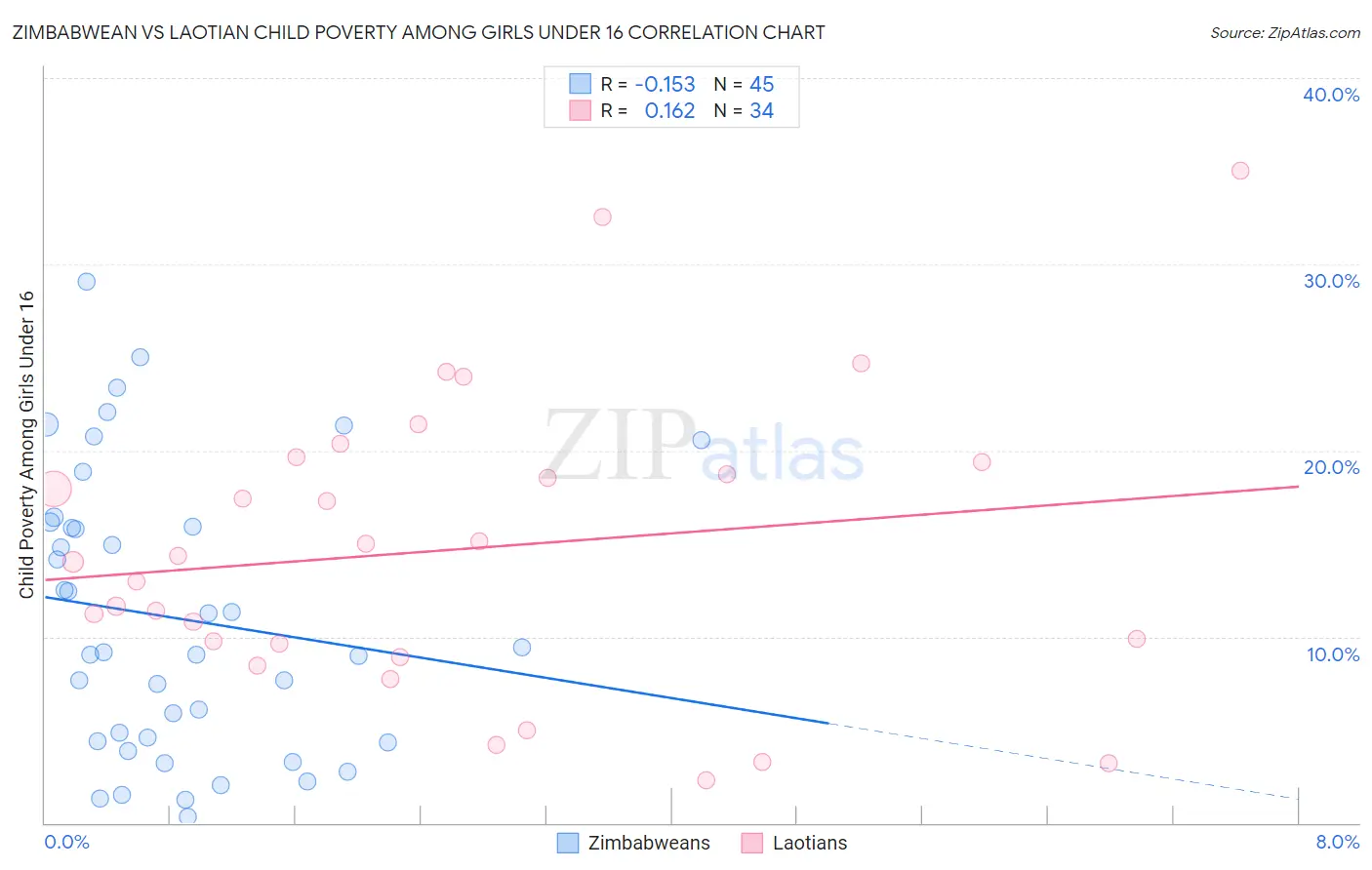 Zimbabwean vs Laotian Child Poverty Among Girls Under 16