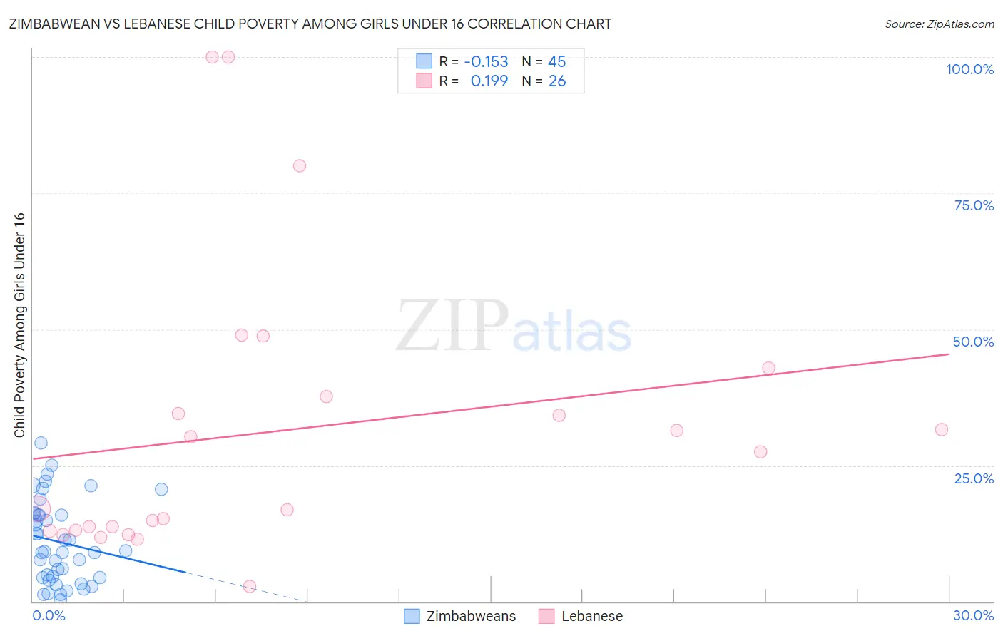 Zimbabwean vs Lebanese Child Poverty Among Girls Under 16