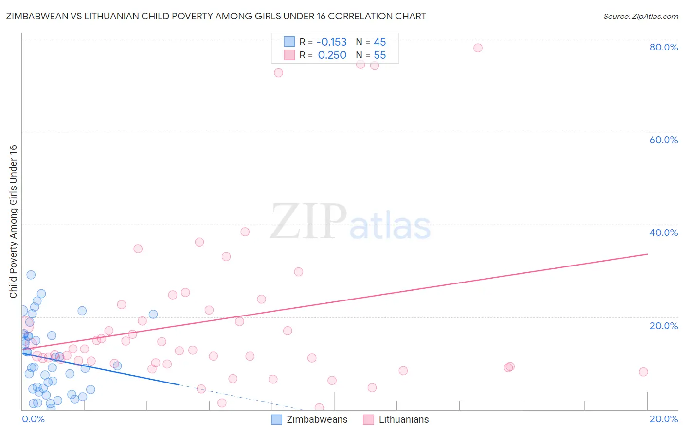 Zimbabwean vs Lithuanian Child Poverty Among Girls Under 16