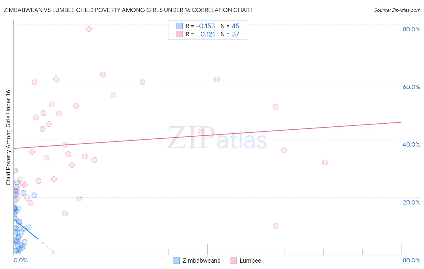 Zimbabwean vs Lumbee Child Poverty Among Girls Under 16
