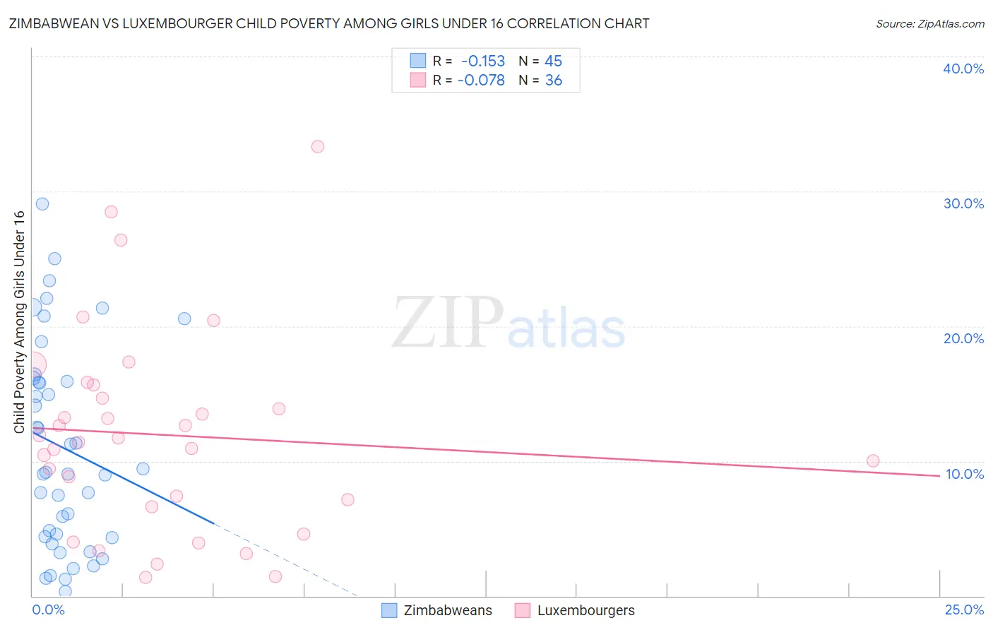 Zimbabwean vs Luxembourger Child Poverty Among Girls Under 16