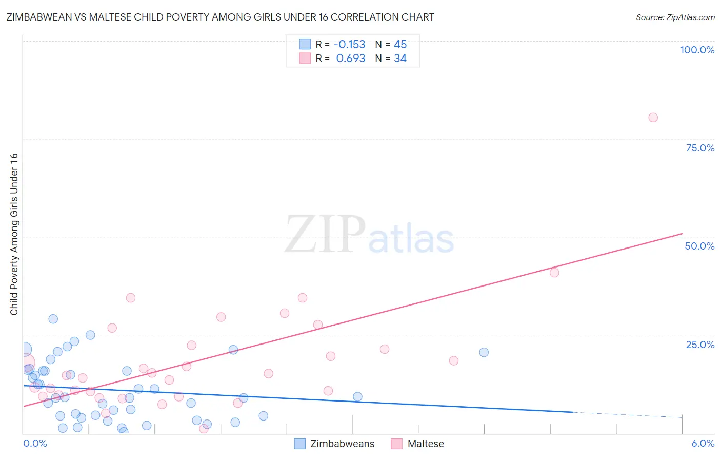 Zimbabwean vs Maltese Child Poverty Among Girls Under 16
