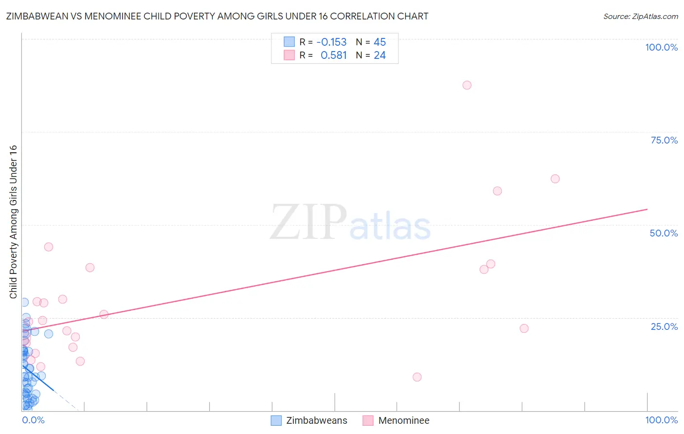 Zimbabwean vs Menominee Child Poverty Among Girls Under 16