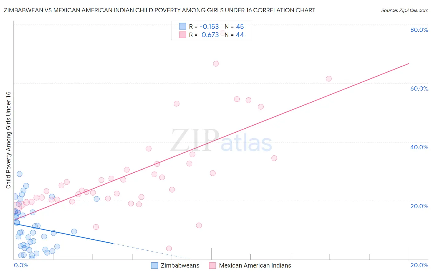 Zimbabwean vs Mexican American Indian Child Poverty Among Girls Under 16