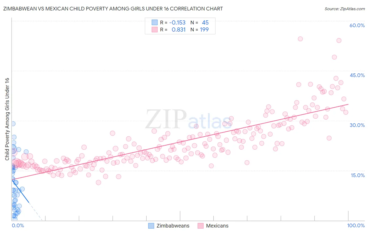 Zimbabwean vs Mexican Child Poverty Among Girls Under 16