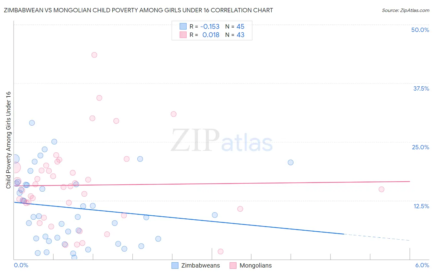 Zimbabwean vs Mongolian Child Poverty Among Girls Under 16