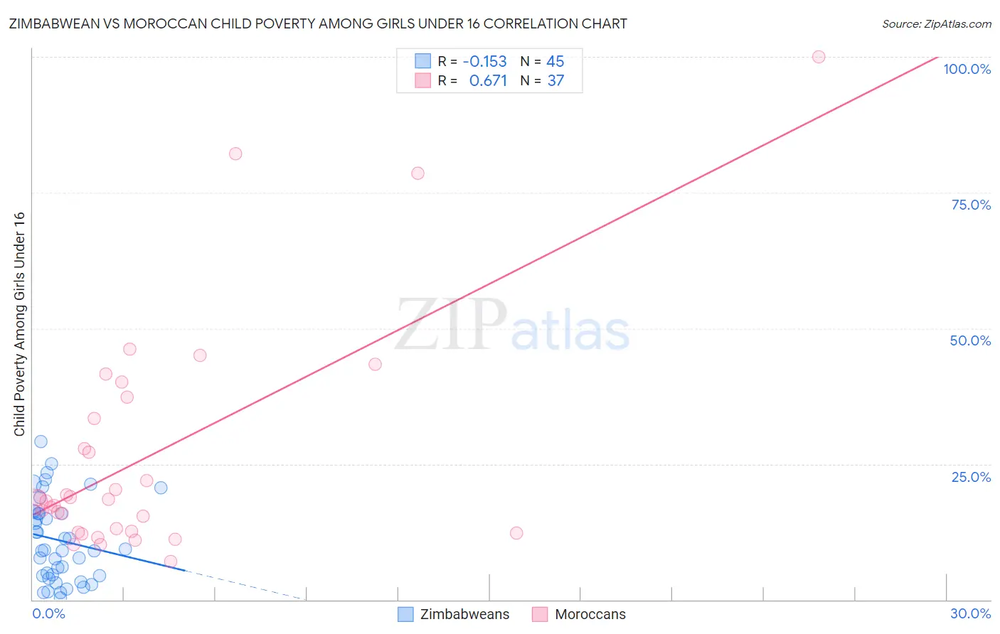 Zimbabwean vs Moroccan Child Poverty Among Girls Under 16
