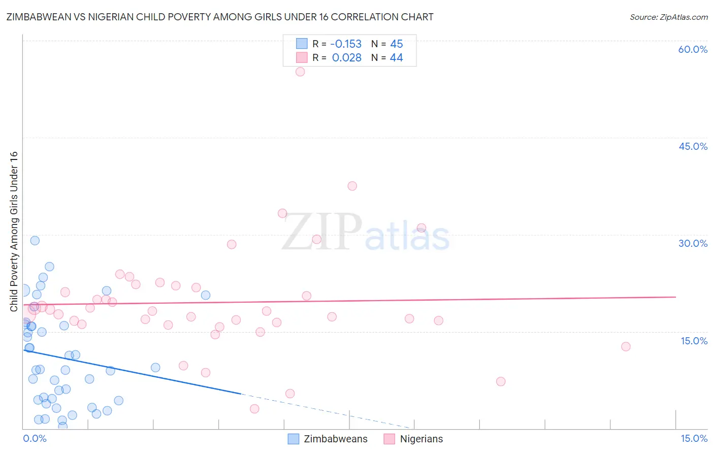 Zimbabwean vs Nigerian Child Poverty Among Girls Under 16