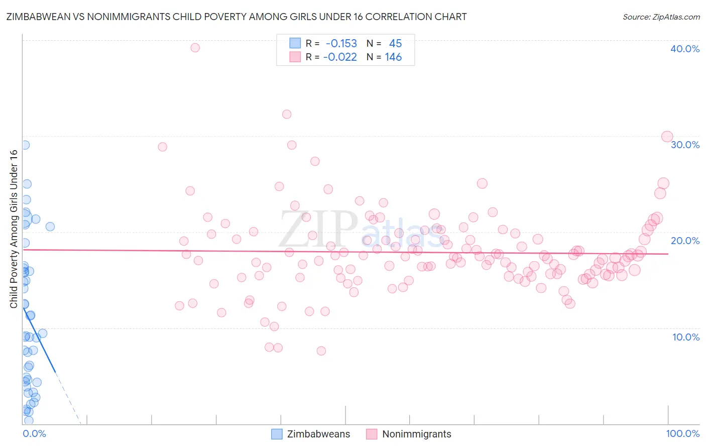 Zimbabwean vs Nonimmigrants Child Poverty Among Girls Under 16