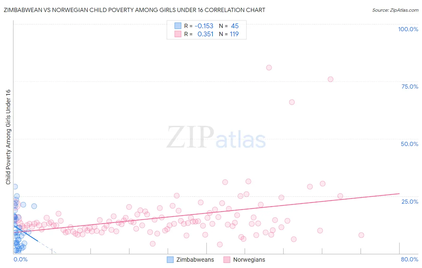 Zimbabwean vs Norwegian Child Poverty Among Girls Under 16