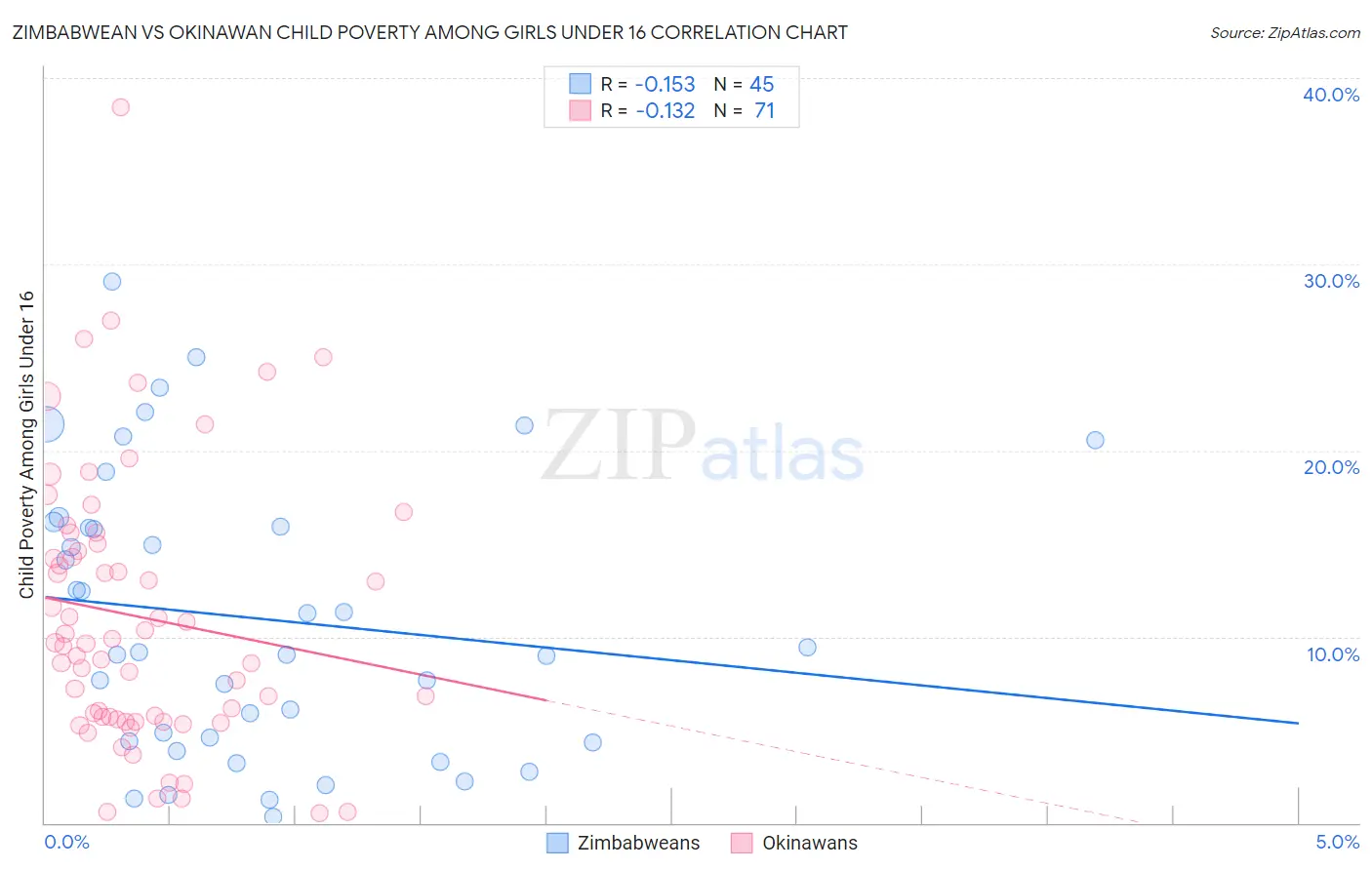 Zimbabwean vs Okinawan Child Poverty Among Girls Under 16