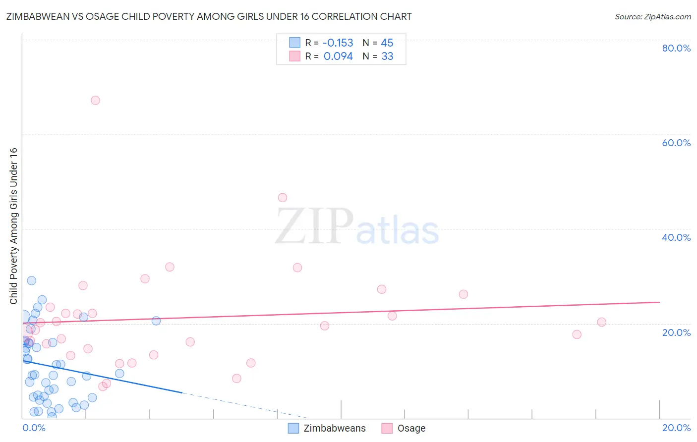 Zimbabwean vs Osage Child Poverty Among Girls Under 16